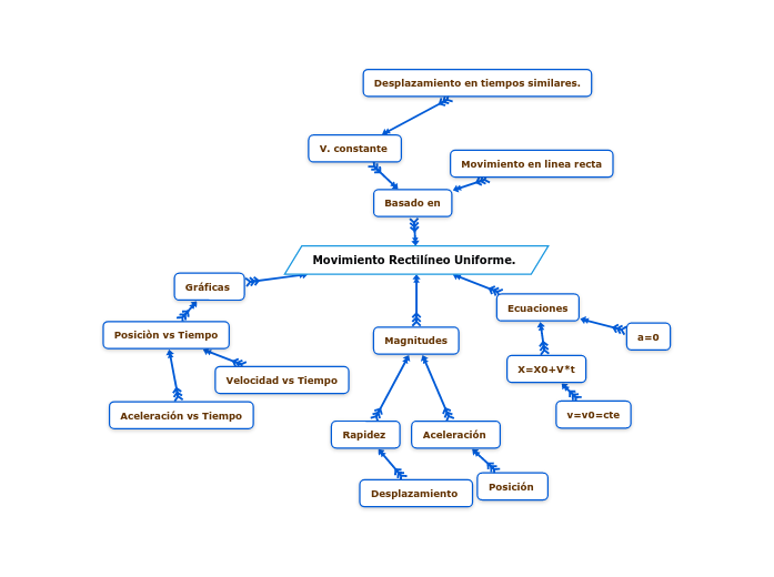 Movimiento Rectilíneo Uniforme. - Mind Map
